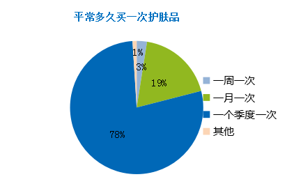 女性经期护肤市场调查报告