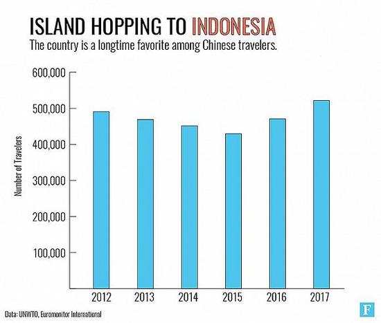 根据联合国世界旅游组织的数据，从巴厘岛入境印尼的中国内地游客近年来保持增长