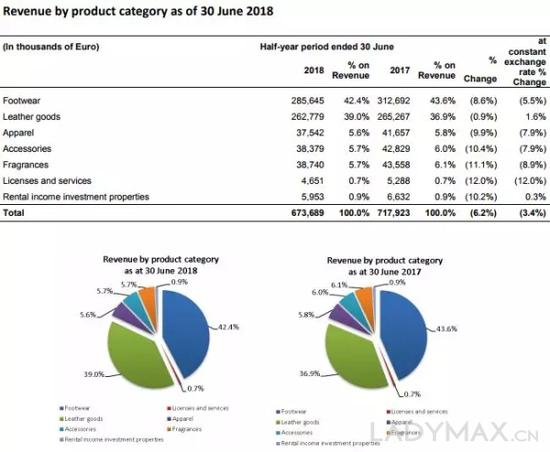 图为Salvatore Ferragamo上半年主要业绩数据
