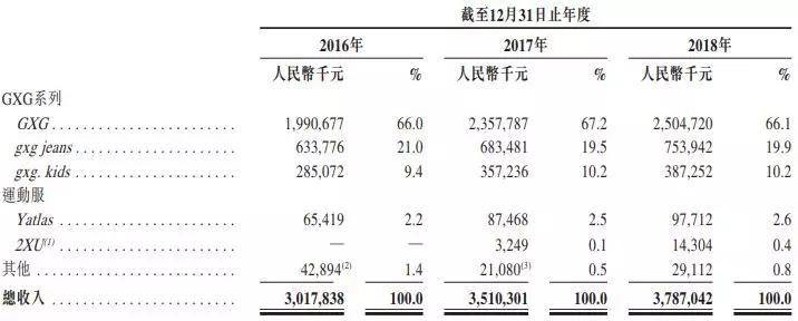 图为GXG集团过去三年主要业绩数据，点击图片查看更清晰