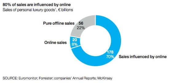 80% 奢侈品销售都受到了数字化影响