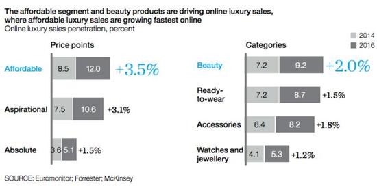 80% 奢侈品销售都受到了数字化影响