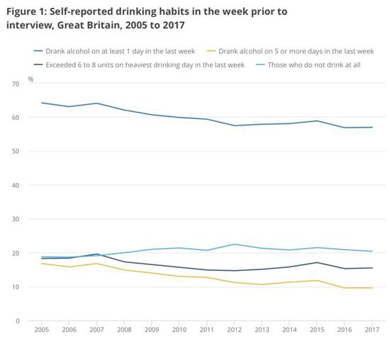 2005 年- 2017 年英国人喝酒行为趋势图，来自英国国家统计局网站