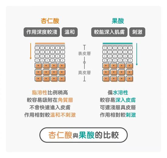 常规的果酸包含:甘醇酸、乳酸、苹果酸、酒石酸、柠檬酸、杏仁酸等等。