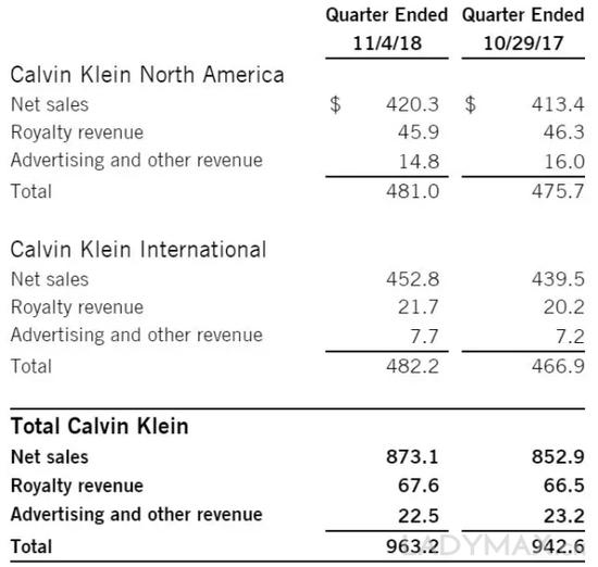 图为Calvin Klein第三季度主要业绩数据