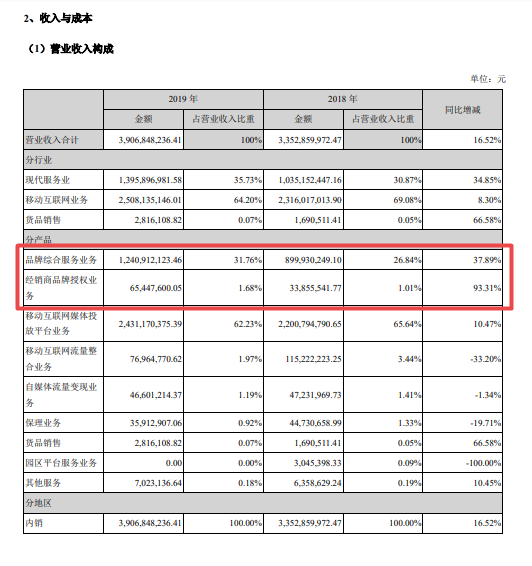 （截图自南极电商2019年年报）