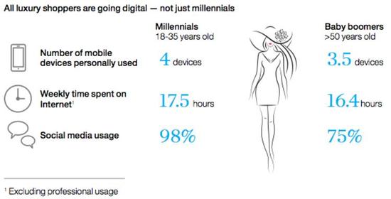 80% 奢侈品销售都受到了数字化影响
