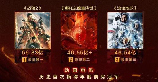截止至2019年8月31日的票房