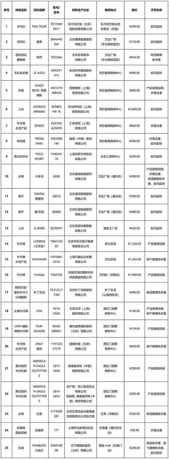 比较试验不符合相关标准的样品。