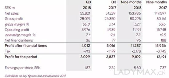 图为H&M集团第三季度主要业绩数据