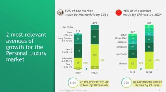 数据来源：BCG&Altagamma《2018全球奢侈品消费者观察》