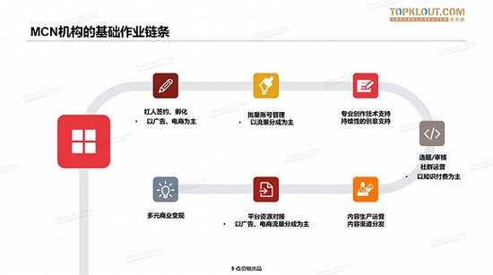 MCN机构基础作业链条 图片来源：克劳锐