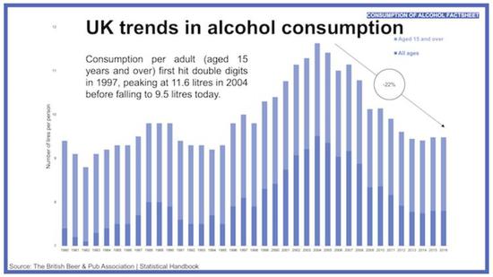 1980 年- 2016 年英国人均酒精消耗量，来自Institute of Alcohol Studies