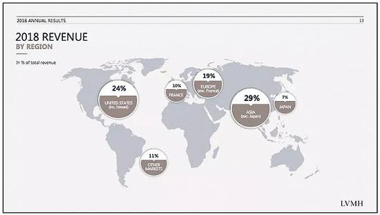 LVMH集团2018年销售额各大区分布