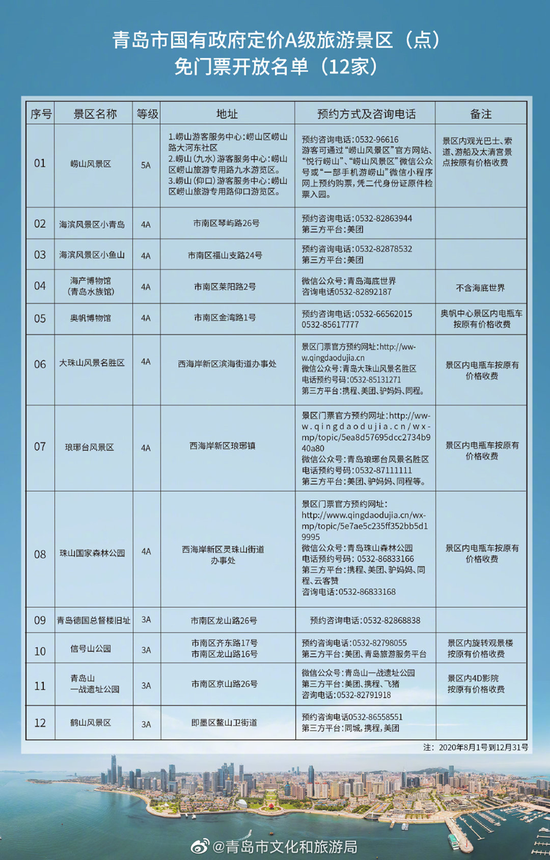 青岛市12家国有政府定价a级旅游景区面向国内外游客免门票开放