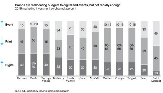 80% 奢侈品销售都受到了数字化影响