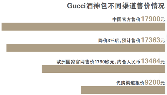 涨价降价同时进行