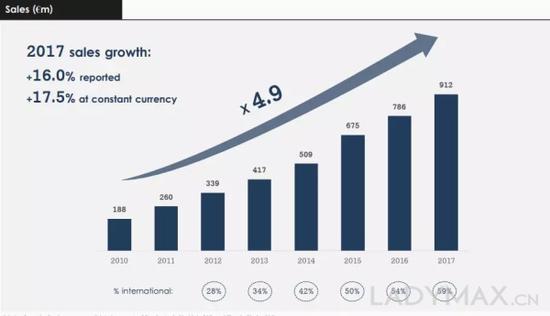 图为SMCP集团2010至2017年的销售额增长变化情况
