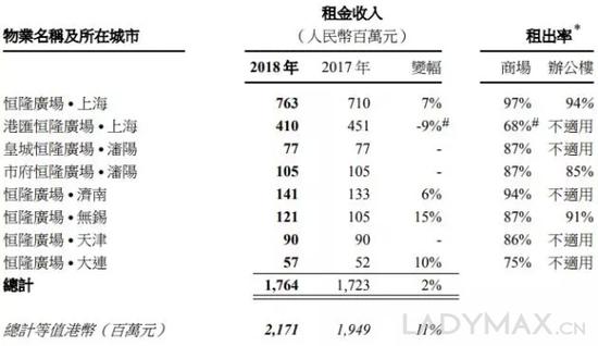 图为恒隆地产上半年主要业绩数据