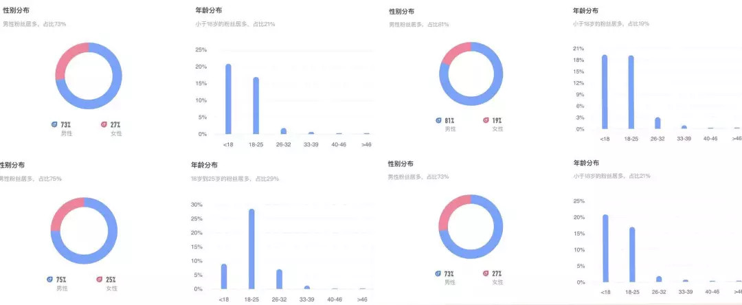 通过第三方数据平台监测，鞋头们的粉丝多为18-25岁以及18岁以下的年轻人，男生占比在七八成左右