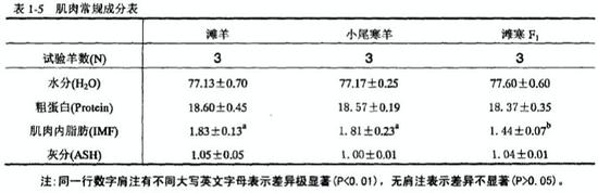 图片来源：钱文熙《滩羊肉品质研究》