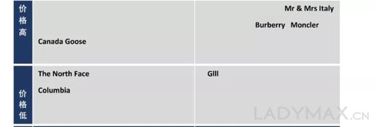 图为Canada Goose与Moncler的定位差别