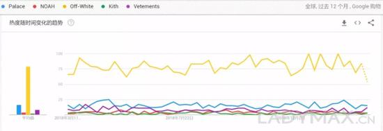 图为五个潮牌去年在Google购物的热度趋势