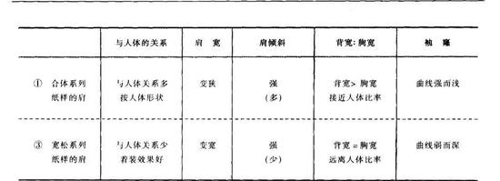 ▍出自《人体与服装》[日]中泽愈 著