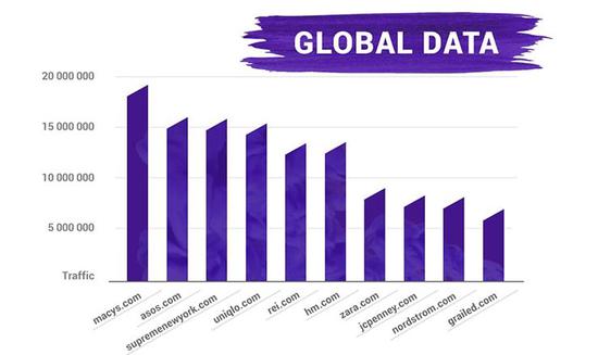 图为2018年时尚电商网站流量排名榜单