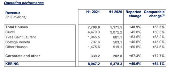 开云集团2021年上半年财报