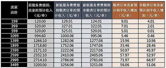 毒APP在2019年5月18日后调整手续费后的价格说明表