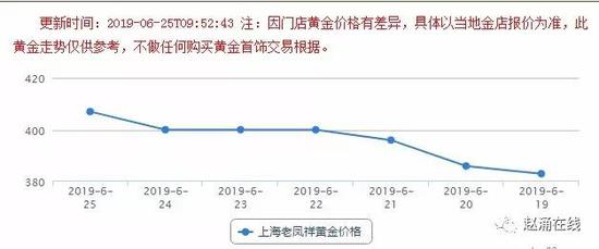 老凤祥价格走势图