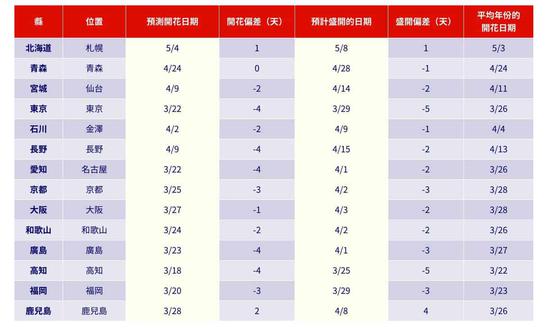 最新赏樱指南 2019日本樱花开花时间日历