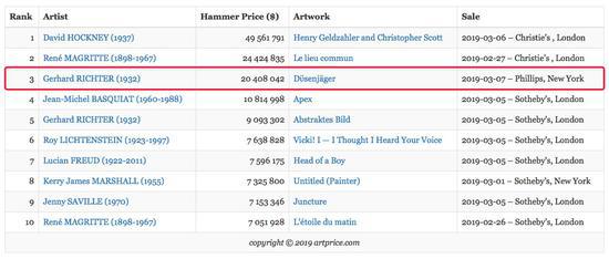 2019年第一季度拍卖成交前十艺术家