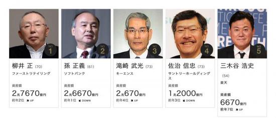 上图:2019日本前五大富豪,由左至右依次为柳井正(迅销集团、249亿美元)、孙正义(软银集团、240亿美元)、滝崎武光(KEYENCE、186亿美元)、佐治信忠(三得利、108亿美元)和三木谷浩史(乐天、60亿美元)。