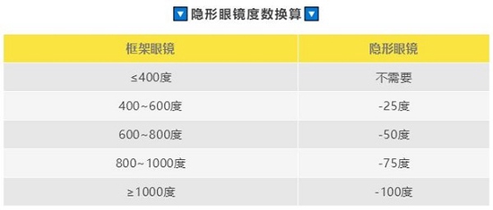 定制隐形眼镜怎么换算,定制隐形眼镜多少钱