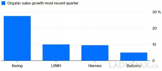 相较于LVMH、Gucci母公司开云集团和爱马仕等竞争对手，Burberry已掉出奢侈品第一梯队