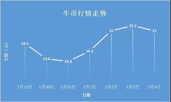 牛币继续涨 还有2022万枚未兑换