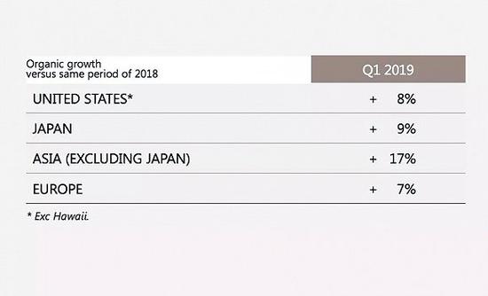 LVMH集团2019年一季度销售额各大区增幅