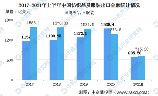 疫情使全球纺织产业链被迫中断,许多东南亚订单重新转向中国,今年上半年中国的服装外贸订单大幅增加