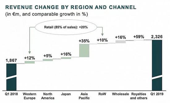 Gucci各大区业绩增幅以及2019年一季度销售额