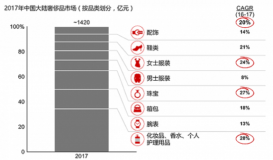 奢侈品已从低迷中走出 什么能决定它们在2018年发展的快慢