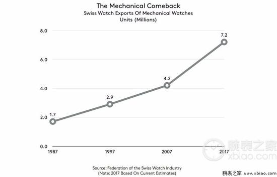 1987年至2017年，瑞士制表行业机械表出口量（单位：百万枚）的变化