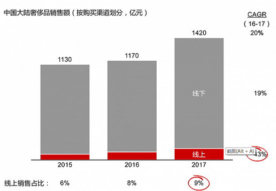 奢侈品已从低迷中走出 什么能决定它们在2018年发展的快慢