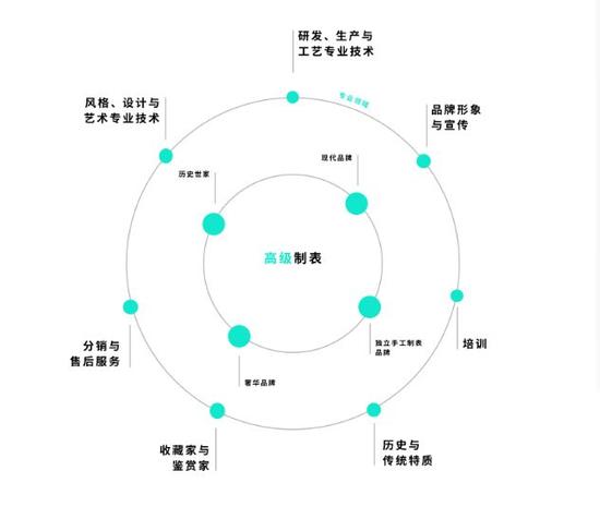 《高级制表白皮书》，2017