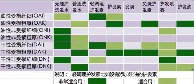 不同的发质适合不同的洗护产品