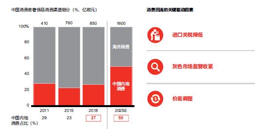 消费回流的趋势将在未来几年延续