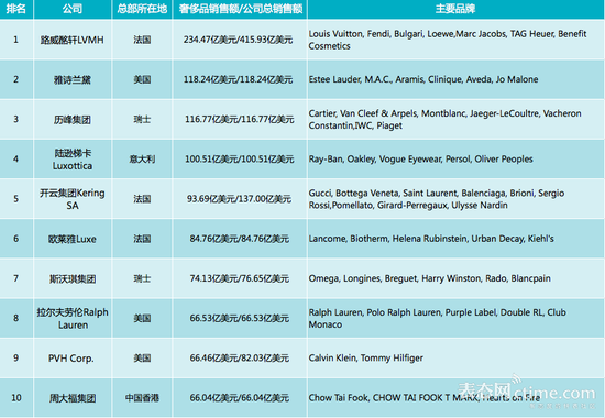 018年奢侈品公司排行榜发布，你喜欢的品牌排第几？"