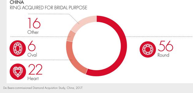 中国消费者对钻石切割方式的喜好调查，56%的中国消费者选择传统的圆形切割