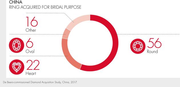 中国消费者对钻石切割方式的喜好调查,56%的中国消费者选择传统的圆形切割
